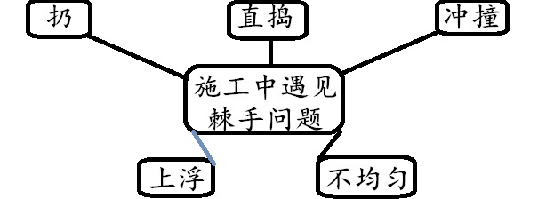 薄壁方箱空心樓蓋在使用過程中的棘手問題